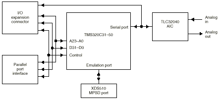 DSK Block Diagram