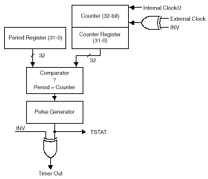Timer Block Diagram