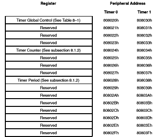 Memory Mapped Timer Locations